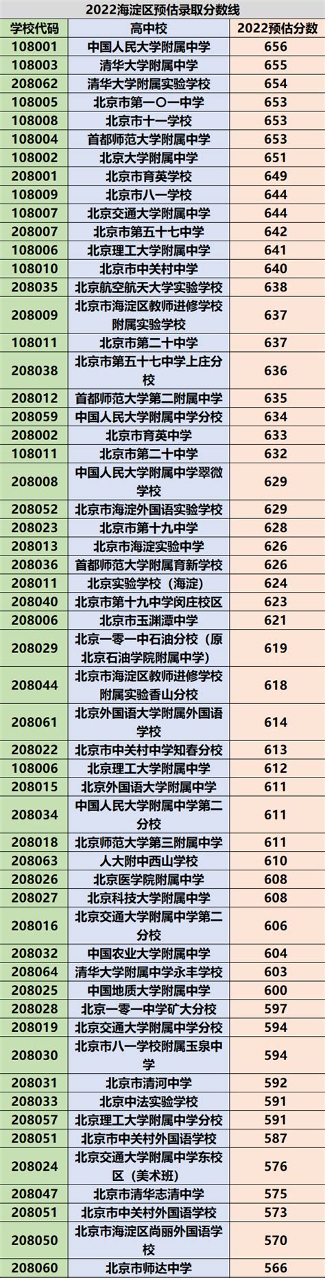 最新！2022年北京各区高中中考预估录取分数线发布（含北京私立高中）_语文_普高_建议