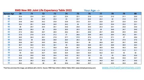 Image result for How to Use Single Life Expectancy Table