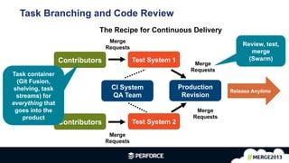 Image result for Code Review in Perforce Tutorial