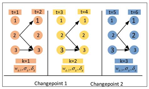 Dynamic Bayesian Network Learning 的图像结果