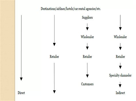 Image result for Classifications Ofn Tour Operations