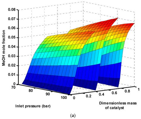 Development of an Efficient Methanol Production Process for Direct CO2 ...