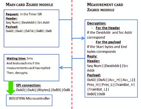 Image result for Zigbee Communication Module
