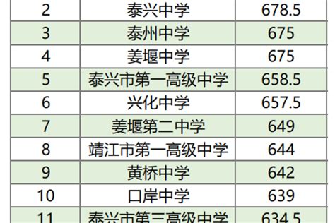 2017年泰州14所四星级高中录取线排名, 靖江高级中学排名第一!|中学|高中|理科_新浪新闻