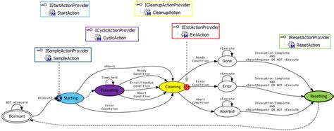 Image result for Behaviour Model CoDeSys