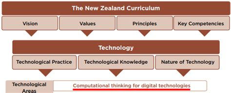 Image result for Digital Technologies Algorithmic Thinking