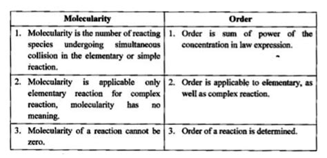 Write the difference between molecularity and order of reaction?