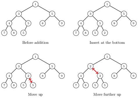 Image result for Heap Tutorial