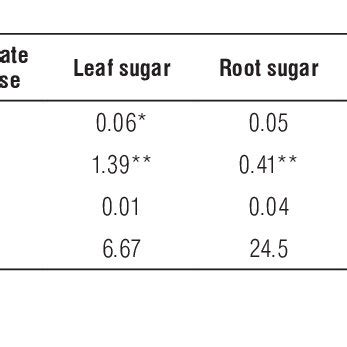 Split-Plot Analysis of Variance Rcbd 的图像结果