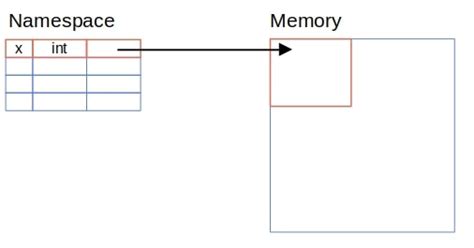 Image result for Variable Initialization vs Declaration Java