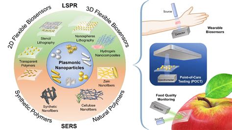 Recent Advances in the Fabrication and Functionalization of Flexible ...