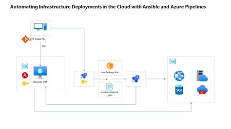 Image result for Azure Infrastructure Flow Chart