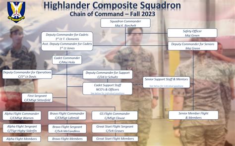 Chain Of Command Military