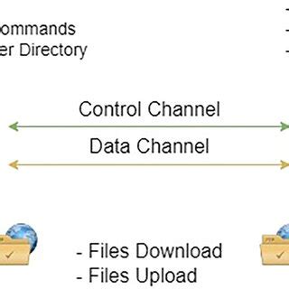 Image result for File Transport Protocol