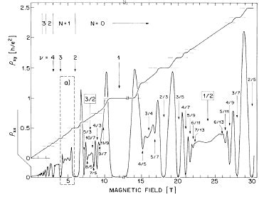 The Fractional Quantum Hall Effect - Basic Physics for IIT JAM PDF Download