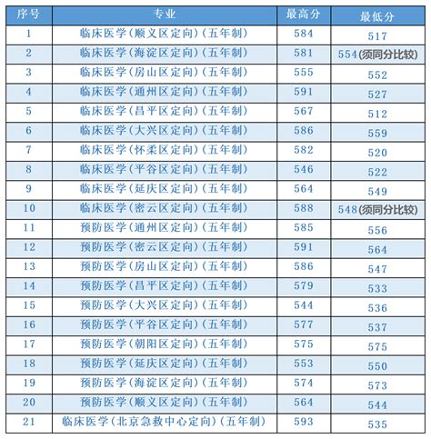 北京协和医学院2021年高考录取分数线是多少？（含2020年分数线）