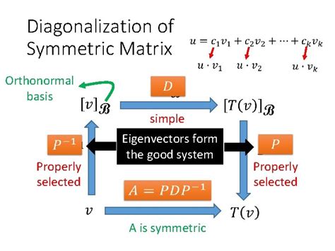 Orthogonal Matrices Symmetric Matrices Hungyi Lee Outline Orthogonal