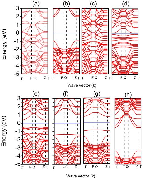 Band-Gap Engineering: Lithium Effect on the Electronic Properties of ...