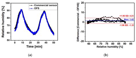 Real-Time Humidity Measurement during Sports Activity using Optical ...