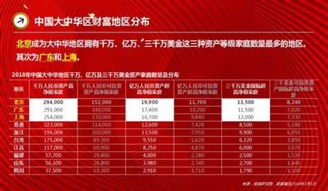 中国13.3万家庭资产过亿元 北京广东上海数量居前三_读特新闻客户端