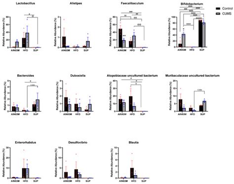 The Effects of Chronic Unpredictable Mild Stress and Semi-Pure Diets on ...