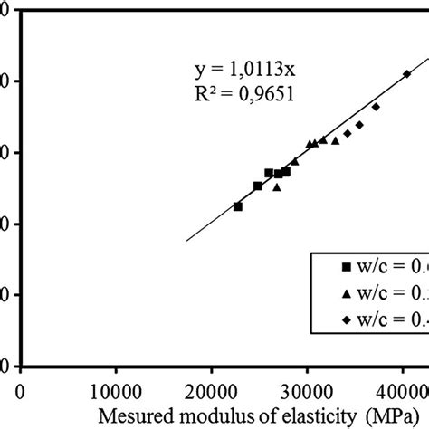 Image result for Modulus of Elasticity Examples