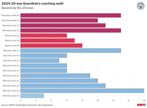 Man City's Bernardo Silva hails 'honour' to be made captain - ESPN