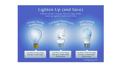 Energy Efficient Light Bulbs
