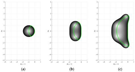 Preference and Stability Regions for Semi-Implicit Composition Schemes