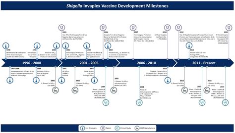 From Concept to Clinical Product: A Brief History of the Novel Shigella Invaplex Vaccine’s ... - history of vaccine