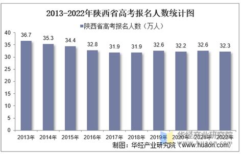 2022年陕西省高考报名人数、录取分数线、上线人数及一分一档表_地区宏观数据频道-华经情报网