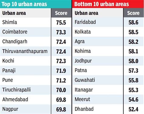 Twenty22-India on the move: Shimla tops Niti’s urban SDG index