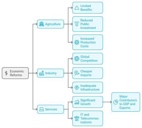 Liberalization, Privatisation and Globalisation Chapter Notes ...