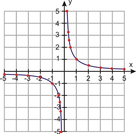 Image result for Graph of a Ratinal Function