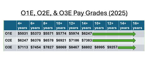 2025 Military Pay Table for Officers and Warrant Officers: Basic Pay Chart