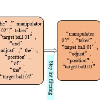 Image result for Text Processing Steps
