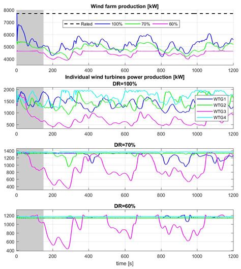 Large Eddy Simulation of an Onshore Wind Farm with the Actuator Line ...