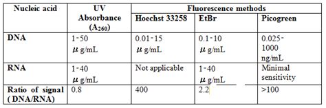 Table 4-2.1.3. Sensitivity range of quantification of nucleic acids by ...