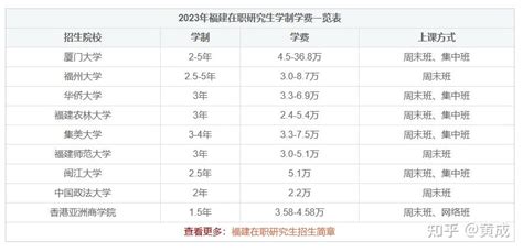 2023福州大学非全日制研究生招生专业及学费一览表 - 知乎
