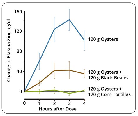 Nutritional Bioavailability – Zinc | Revitalize Metabolic Health