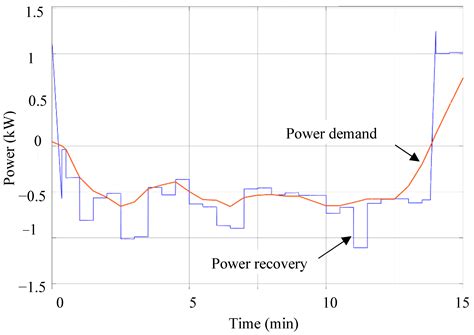 Analysis of Kinetic Energy Recovery Systems in Electric Vehicles