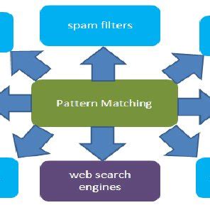 Image result for Pattern Matching Computer Science