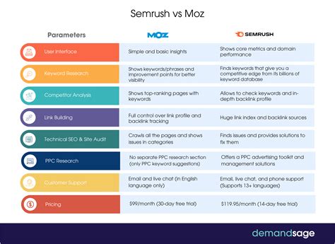 Semrush vs Moz (2025): Which is The Best SEO Tool?