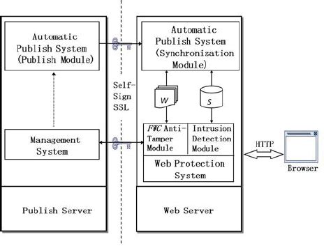 Image result for System Components Schematic