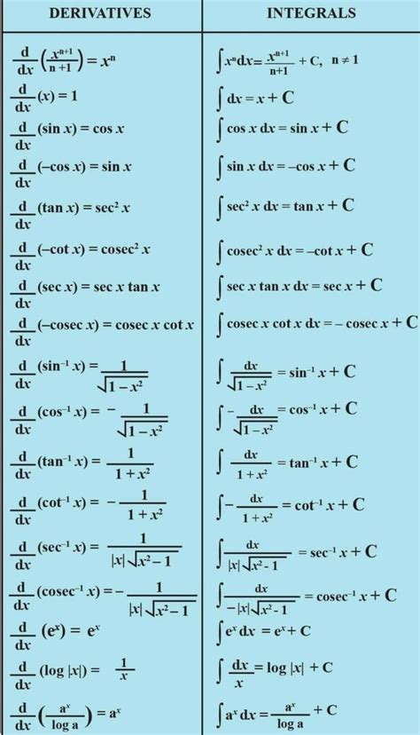 Image result for Basic Inegration Formula