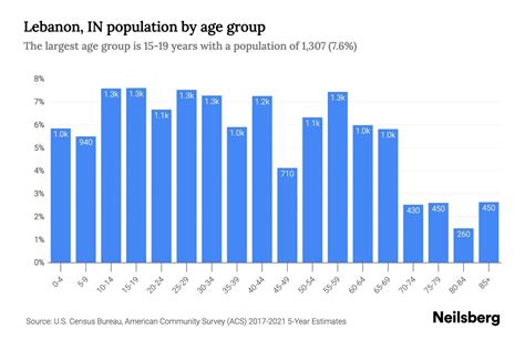 Lebanon, IN Population by Age - 2023 Lebanon, IN Age Demographics | Neilsberg
