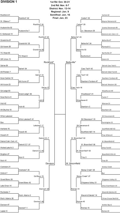 Texas High School Football Playoff Bracket at Anthony Bridges blog