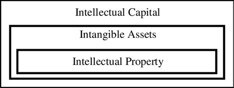 Image result for Intangible Assets and Intellectual Property