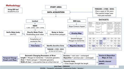 Analyze the temporal changes in river paths & visualize | CEPT - Portfolio