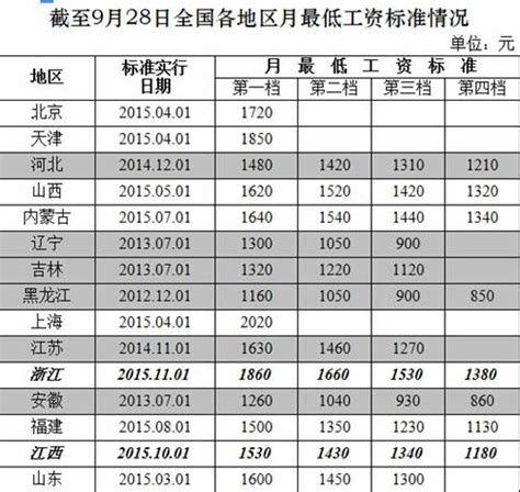 人社部公布各地最低月工资标准 深圳2030元居首 人力资源开发